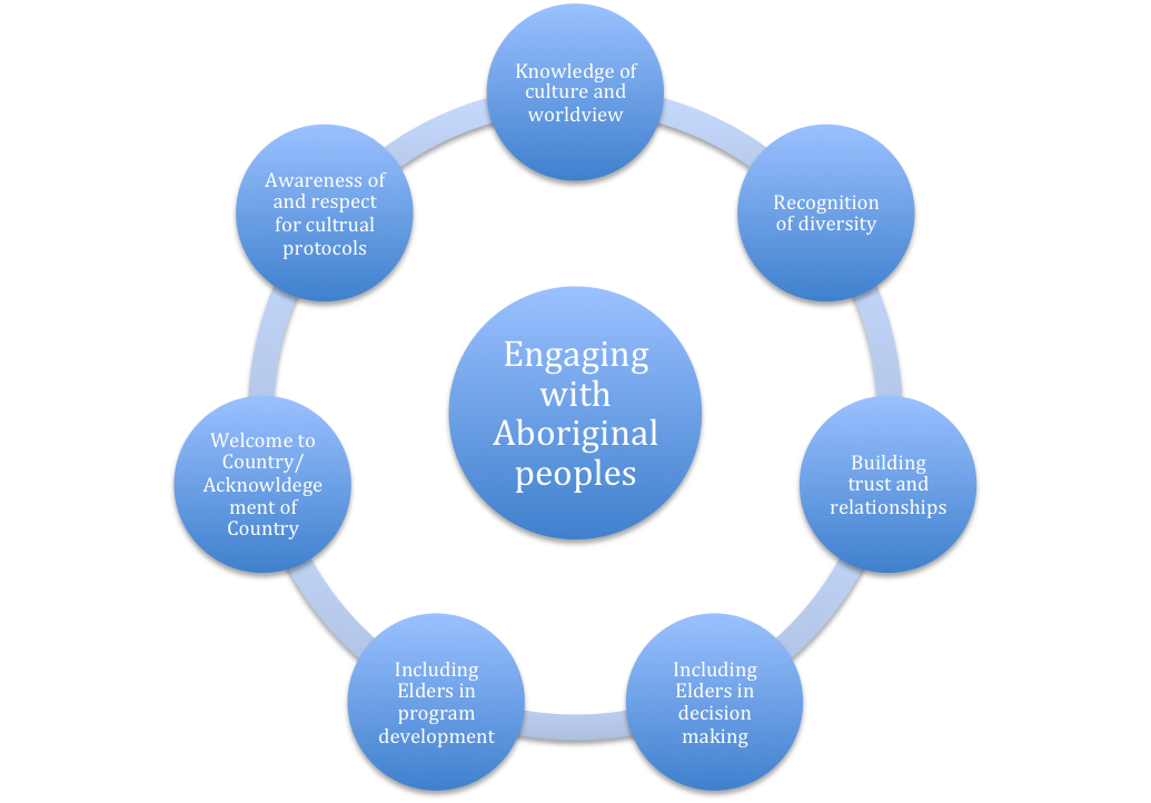 Key considerations when engaging with Aboriginal peoples