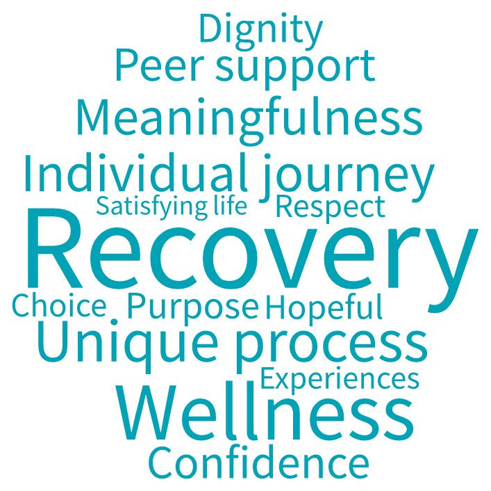 Recovery word cloud (Tagul)