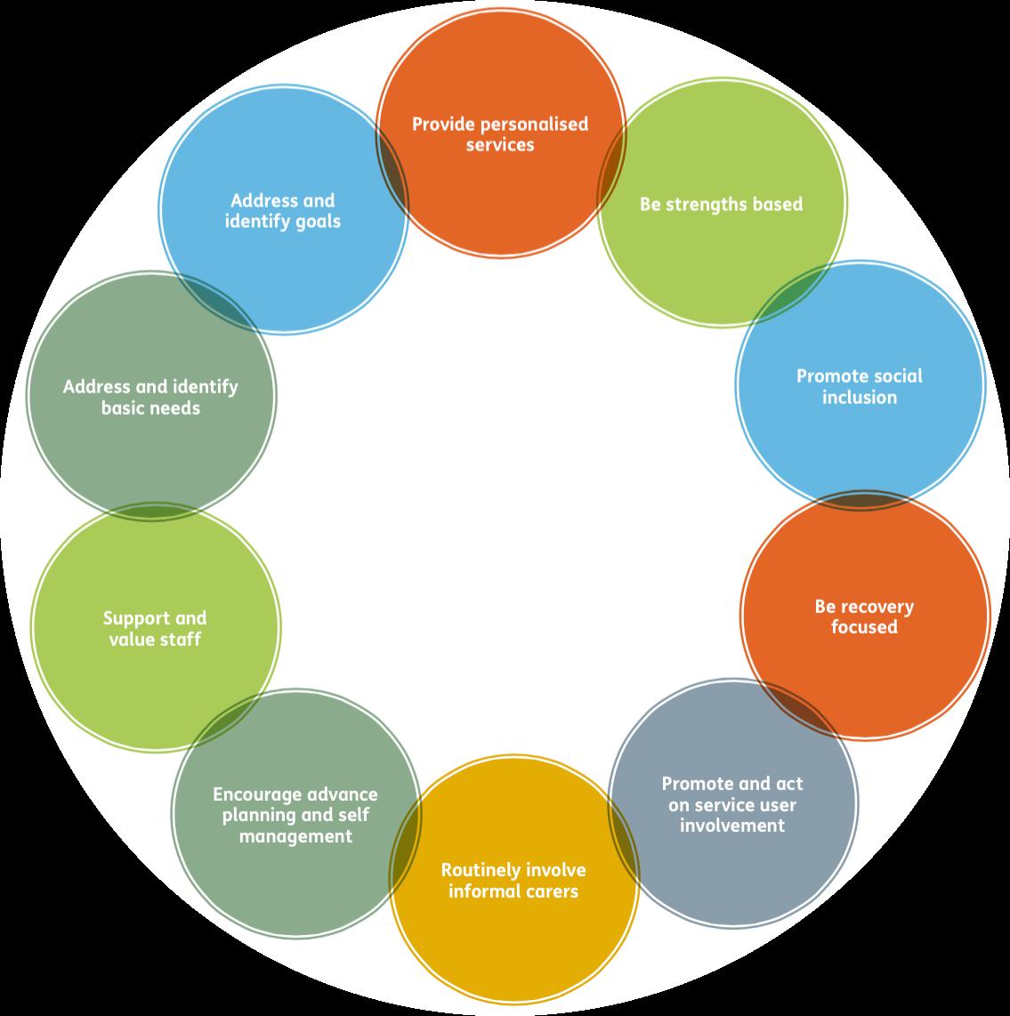 mental-health-recovery-model-diagram